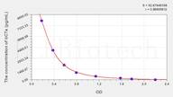 Human bCTx(β-Crosslaps) ELISA Kit