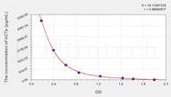 Mouse bCTx(β-Crosslaps) ELISA Kit