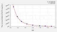 Rat bCTx(β-Crosslaps) ELISA Kit