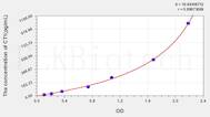 Rat CT1(Cardiotrophin 1) ELISA Kit