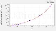 Mouse CT1(Cardiotrophin 1) ELISA Kit