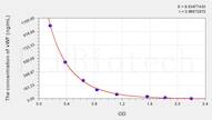 Rabbit vWF(Von Willebrand Factor) ELISA Kit