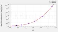 Chicken IFNg(Interferon γ) ELISA Kit