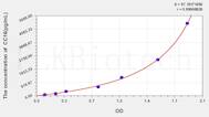 Mouse CC16(Clara Cell Protein 16) ELISA Kit