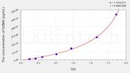 Human GZMB(Granzyme B) ELISA Kit