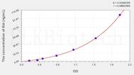 Human Bid(BH3 Interacting Domain Death Agonist) ELISA Kit