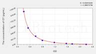 OT(Oxytocin) ELISA Kit