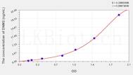 Human DNM2(Dynamin 2) ELISA Kit