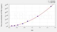 Human FGb(Fibrinogen Beta) ELISA Kit