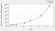 Human MCP(Membrane Cofactor Protein) ELISA Kit