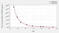 Rat NTXI(Cross Linked N-Telopeptide Of Type I Collagen) ELISA Kit