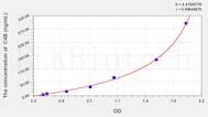 Human C4B(Complement C4-B) ELISA Kit