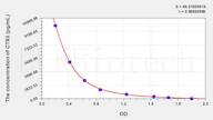 Human CTXII(Cross Linked C-Telopeptide Of Type II Collagen) ELISA Kit