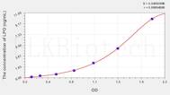 Human LPO(Lactoperoxidase) ELISA Kit