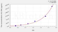 Rat IL1RA(Interleukin 1 Receptor Antagonist) ELISA Kit