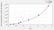 Rat COL1a2(Collagen Type I α 2) ELISA Kit