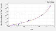 Human AMY1(Amylase α 1, Salivary) ELISA Kit