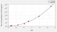 Rat Trx(Thioredoxin) ELISA Kit