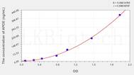 Rat APOE(Apolipoprotein E) ELISA Kit