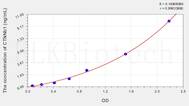 Mouse CTNNb1(Catenin β 1) ELISA Kit