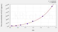 Human IL21(Interleukin 21) ELISA Kit