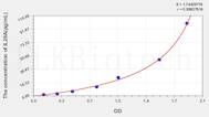 Human IL28A(Interleukin 28A) ELISA Kit