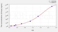 Human Amya(Amylase α) ELISA Kit