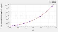 Rat MIP3a(Macrophage Inflammatory Protein 3 α) ELISA Kit