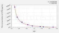 Rat CTXI(Cross Linked C-Telopeptide Of Type I Collagen) ELISA Kit