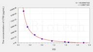 Mouse CTXI(Cross Linked C-Telopeptide Of Type I Collagen) ELISA Kit