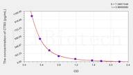 Mouse CTXII(Cross Linked C-Telopeptide Of Type II Collagen) ELISA Kit