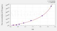 Human F8(Coagulation Factor VIII) ELISA Kit