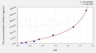 Human Kim1(Kidney Injury Molecule 1) ELISA Kit