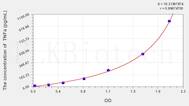 Pig TNFa(Tumor Necrosis Factor α) ELISA Kit