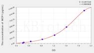 Rabbit MCP1(Monocyte Chemotactic Protein 1) ELISA Kit