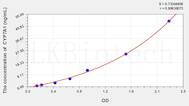 Human CYP7A1(Cytochrome P450 7A1) ELISA Kit