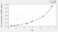 Rat MMP1(Matrix Metalloproteinase 1) ELISA Kit