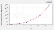 Mouse MMP1(Matrix Metalloproteinase 1) ELISA Kit