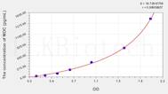 Rat MDC(Macrophage Derived Chemokine) ELISA Kit