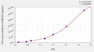 Rat MCSF(Colony Stimulating Factor 1, Macrophage) ELISA Kit