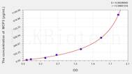 Rat MCP3(Monocyte Chemotactic Protein 3) ELISA Kit