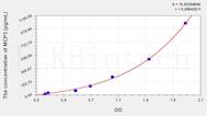 Mouse MCP3(Monocyte Chemotactic Protein 3) ELISA Kit