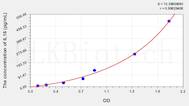 Chicken IL16(Interleukin 16) ELISA Kit