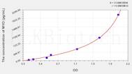 Mouse MYO(Myoglobin) ELISA Kit