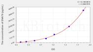 Mouse ENA78(Epithelial Neutrophil Activating Peptide 78) ELISA Kit