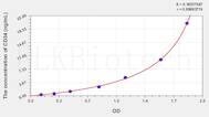 Human CD34(Cluster Of Differentiation 34) ELISA Kit