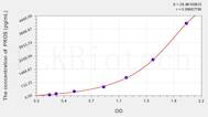 Human PROS(Protein S) ELISA Kit