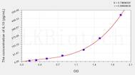 Chicken IL10(Interleukin 10) ELISA Kit