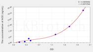 Rabbit ACE(Angiotensin I Converting Enzyme) ELISA Kit