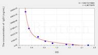 Mouse IgG1(Immunoglobulin G1) ELISA Kit